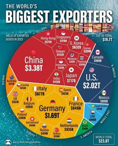 ۳۰ کشور بزرگ صادرکننده جهان کدام هستند؟