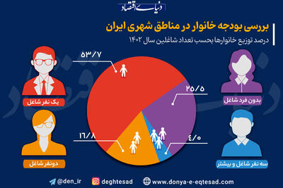 نیمی از خانوارها فقط یک شاغل دارند