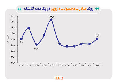 آسیب قیمت گذاری دستوری به صنعت دارو