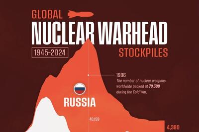 نگاهی به زرادخانه‌های سلاح‌های هسته‌ای جهان از سال ۱۹۴۵ تا ۲۰۲۴ (+ اینفوگرافی)