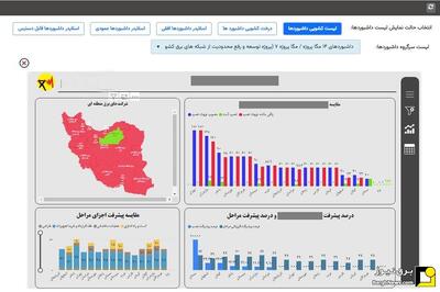 راه اندازی داشبورد مدیریتی برای نظارت بر وضعیت پیشرفت ۱۴ مگاپروژه صنعت برق