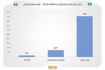 ارزش کل بازار سهام ایران از مرز ۱۱۰۰۰ همت عبور کرد