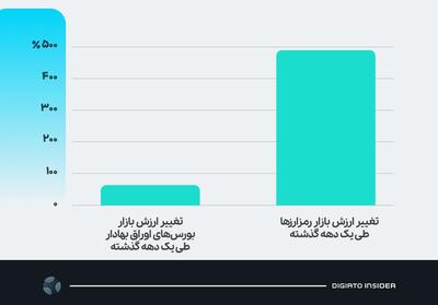 بورس تهران بررسی کرد: مهم‌ترین اقدامات بورس‌های جهانی برای استفاده از فرصت‌ رمزارزها