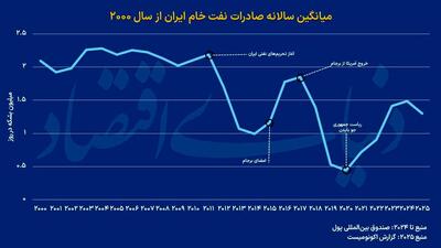 میراث تحریمی  بایدن