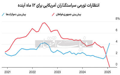 نخستین چالش اقتصادی ترامپ