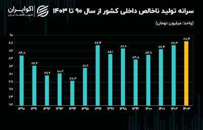 رکورد تولید سرانه ایرانیان خواهد شکست؟+ نمودار