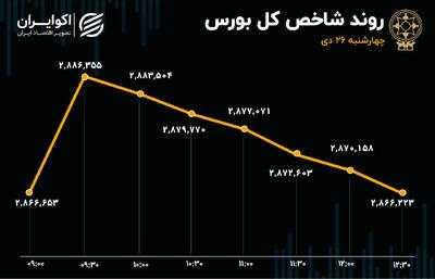 زورآزمایی اخبار مثبت و منفی در تالار شیشه‌ای / خروج نقدینگی از خودرویی‌ها