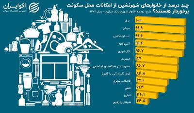 رفاه شهری در ایران؛ کم و زیاد خانه شهرنشینان ایرانی چیست؟