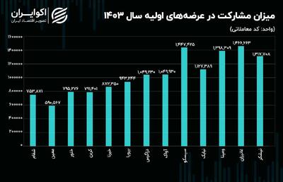 کدام عرضه اولیه امسال، بیشترین استقبال سهامداران را داشت؟