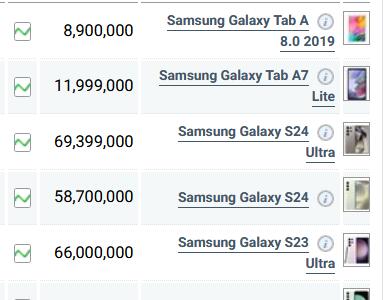 قیمت گوشی‌های سامسونگ، امروز ۲۶ دی ۱۴۰۳