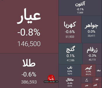 کم حجم و خنثی در صندوق های طلا