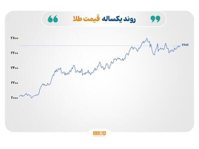 رشد محدود طلا و نقره