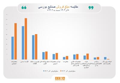 رشد ۲۷ درصدی/ مبلغ فروش صنایع فعال بورس در آذر ماه به ۴۲۰ همت رسید