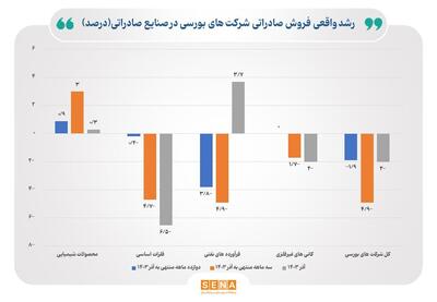 روایت بازوی پژوهشی بانک مرکزی از روند تولید شرکت‌های بورسی در آذر  ۱۴۰۳