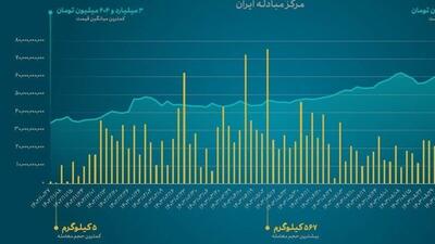 آمارهای جالب از حراج ۱۴ تن شمش طلا در ۱ سال