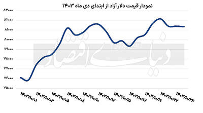 دلار منتظر خبر جدید