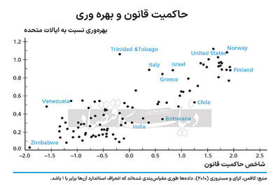 تعامل دولت‌ها و رشد اقتصادی