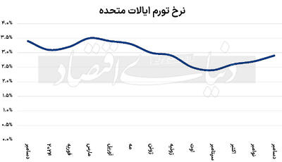 نرخ تورم آمریکا در سقف ۵ماهه