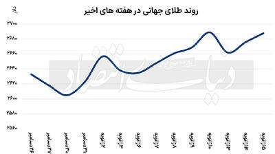 بازیگران رشد طلای جهانی