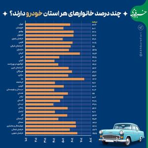 اینفوگرافی/ چند درصد خانوار‌های هر استان خودرو دارند؟ | اقتصاد24