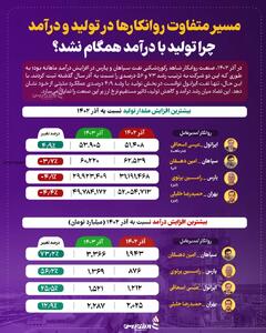 مسیر متفاوت روانکارها در تولید و درآمد؛ چرا تولید با درآمد همگام نشد؟ +اینفوگرافیک