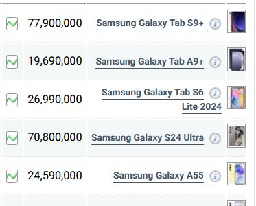 قیمت گوشی‌های سامسونگ، امروز ۲۷ دی ۱۴۰۳
