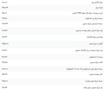 قیمت گوشت مرغ، امروز ۲۷ دی ۱۴۰۳