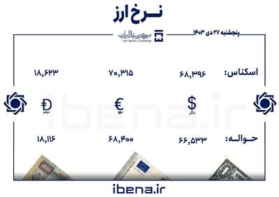 قیمت دلار و یورو در مرکز مبادله ایران؛ پنجشنبه ۲۷ دی