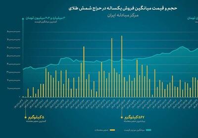 آمارهای جالب از حراج ۱۴ تن شمش طلا در ۱ سال