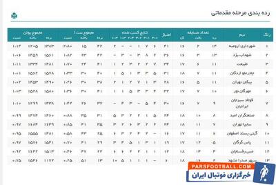 نتایج و رده‌بندی لیگ برتر والیبال در پایان هفته جنجالی نوزدهم - پارس فوتبال