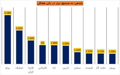 در رالی هفتگی صندوق‌های سهامی چه گذشت؟