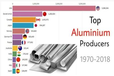 کدام کشورها بیشترین آلومینیوم را در جهان تولید می‌‌کنند؟
