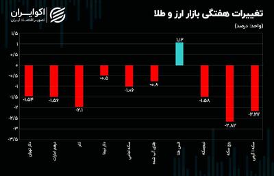 بازدهی بازار ارز و طلا تماماً منفی شد