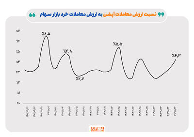 بازار اختیار معاملات در هفته گذشته/ مبادلات ۱۶۵۵ میلیارد تومانی در بازار آپشن