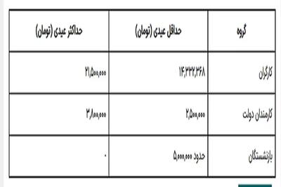 جدول مقایسه حقوق بازنشستگان در سال ۱۴۰۳ و ۱۴۰۴| اندیشه معاصر