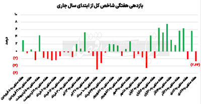 مسیر متلاطم  بورس