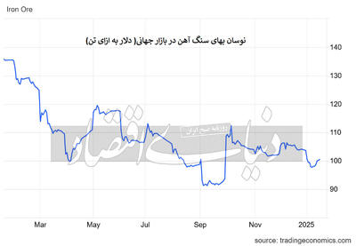 بازارهای کالایی چشم‏‏‌انتظار ترامپ