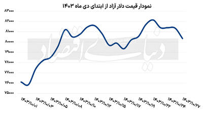 تزریق انتظارات مثبت به بازار دلار