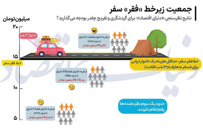 خانوارها برای سفر چقدر هزینه می‌کنند؟