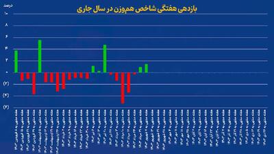 حرکت نامطمئن بورس