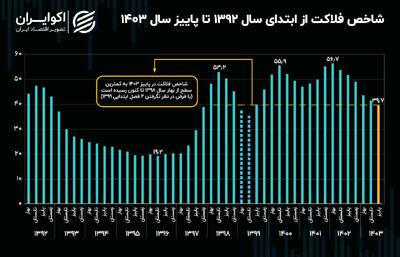 روایت 12 ساله از شاخص فلاکت در ایران