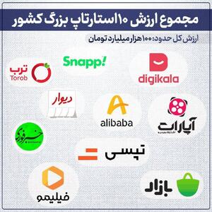 اینفوگرافی/ ۱۰ استارتاپ بزرگ ایران با ارزش ۱۰۰ هزار میلیارد تومان | اقتصاد24