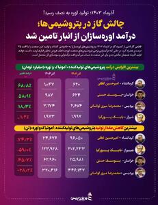 چالش گاز در پتروشیمی‌ها؛درآمد اوره‌سازان از انبار تامین شد +اینفوگرافیک