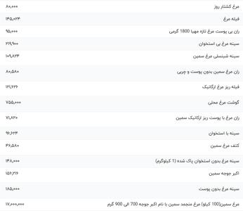 قیمت گوشت مرغ، امروز ۲۹ دی ۱۴۰۳