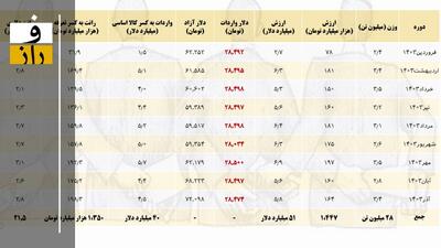 چپاول ۲۱ میلیارد دلاری! | ۱۳۵۰ هزار میلیارد تومان چندتا صفر دارد؟!