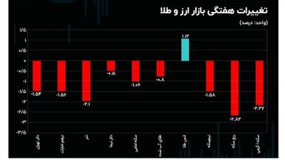 یک هفته کاملا منفی برای بازار