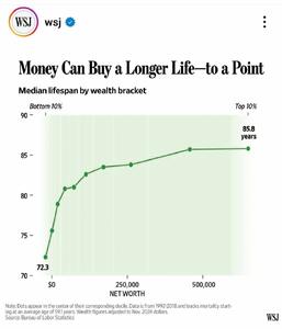 ثروتمندان امریکایی ۱۴ سال بیشتر از فقرا عمر می‌کنند!