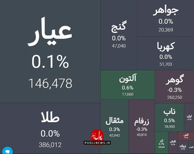 صندوق های طلا در انتظار تحرکات ارزی