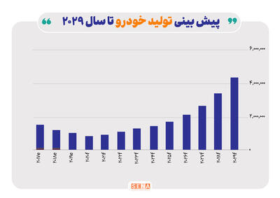 چشم انداز تولید و فروش خودرو در ایران تا سال ۲۰۲۹