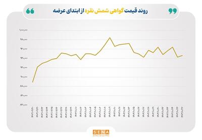 رکورد شکنی  در حجم و ارزش معاملات گواهی شمش نقره